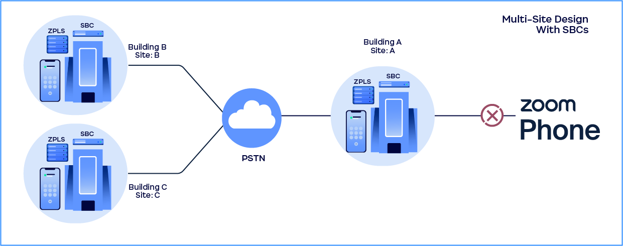 Diagram depicting the ZPLS module in a multi-site design with PSTN Connectivity