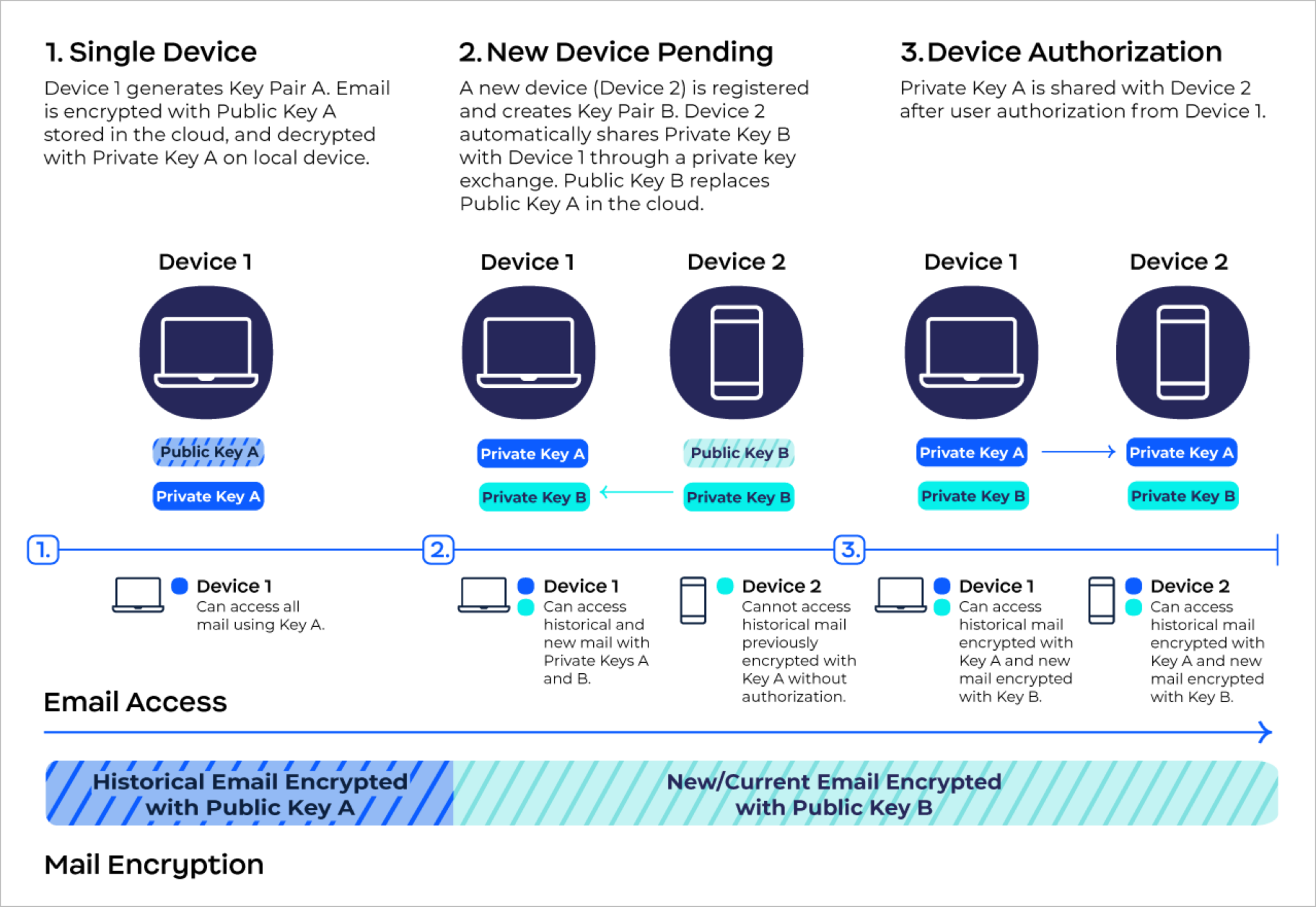 Image showing mail encryption process with a number of options.